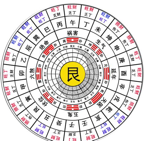 八宅方位|八宅方位各有何意义与宜忌